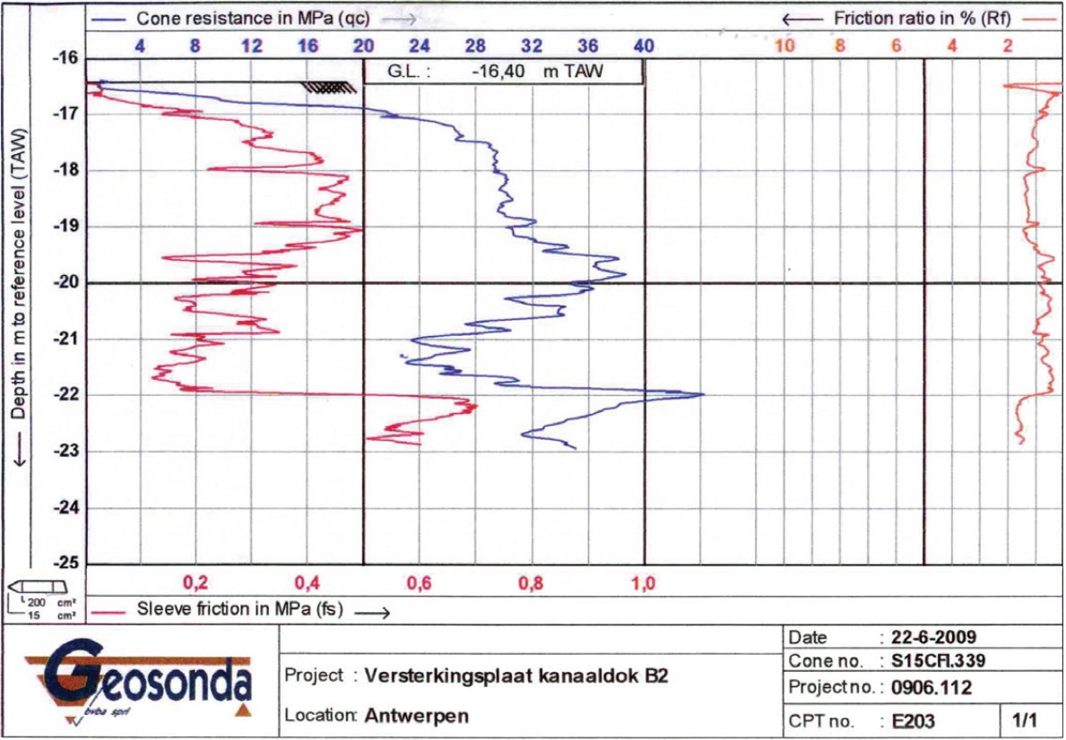 Cone resistance in MPa