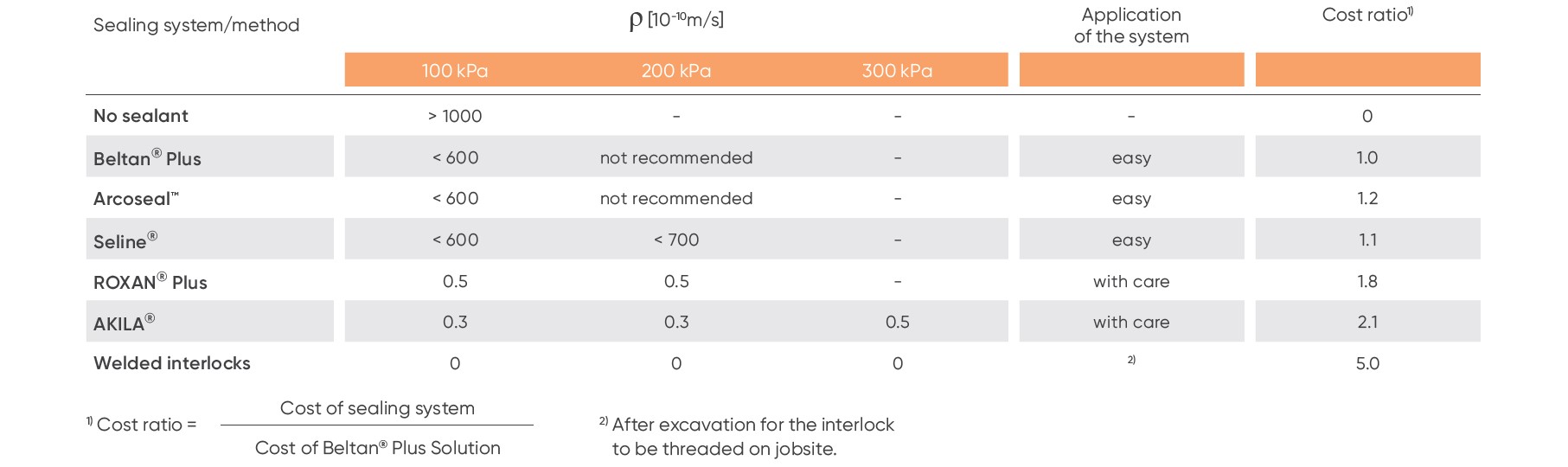 Sealing system