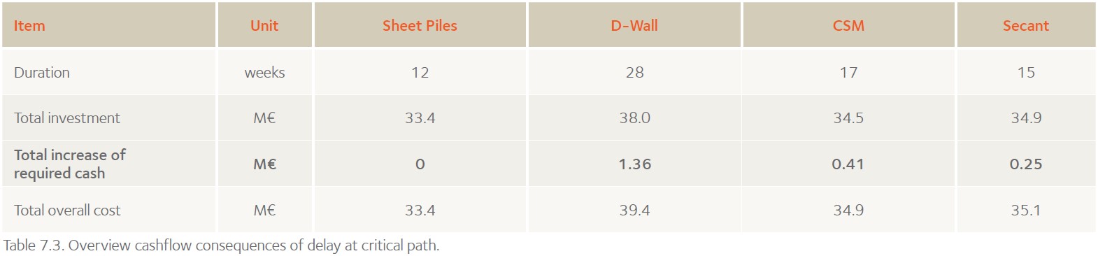 UPC. Table 7.3. Overview cashflow consequences